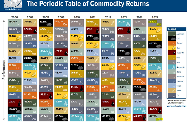 periodic Table of Commodity Returns